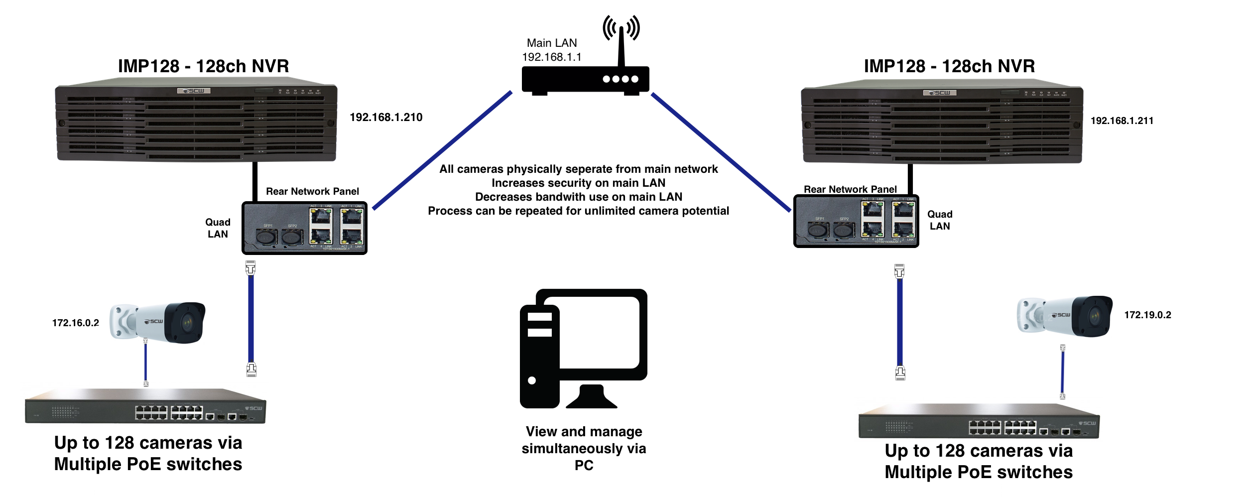 Diagram of Unlimited Camera System